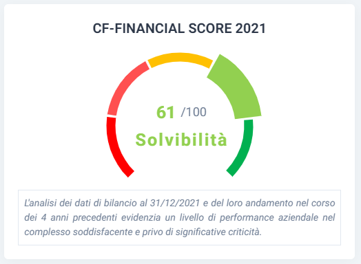 cf financial score